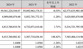 2024年?duì)I收凈利雙降，雙匯擬分紅26億